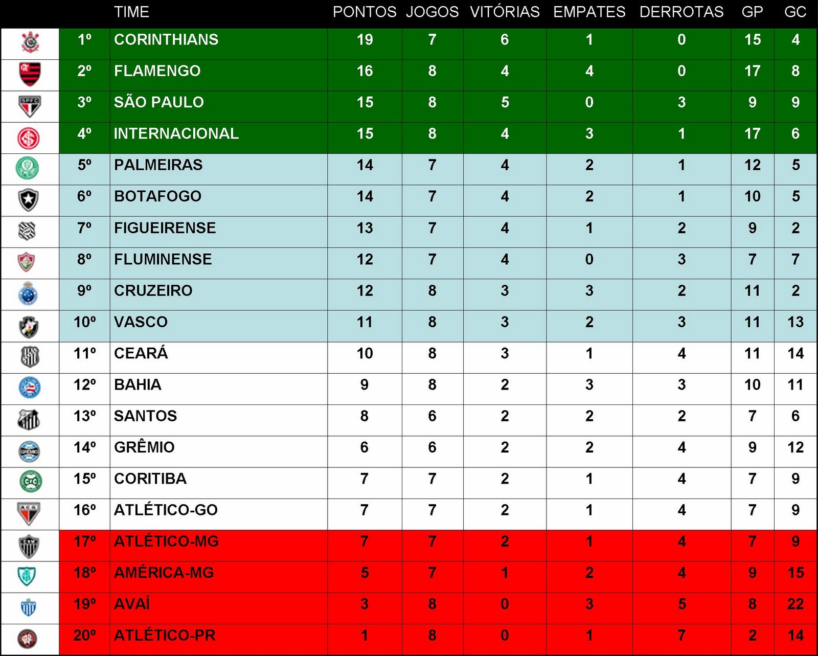 Futebol Dois Tempos Classificação da Série A
