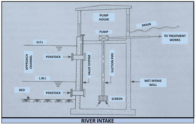 River Intake