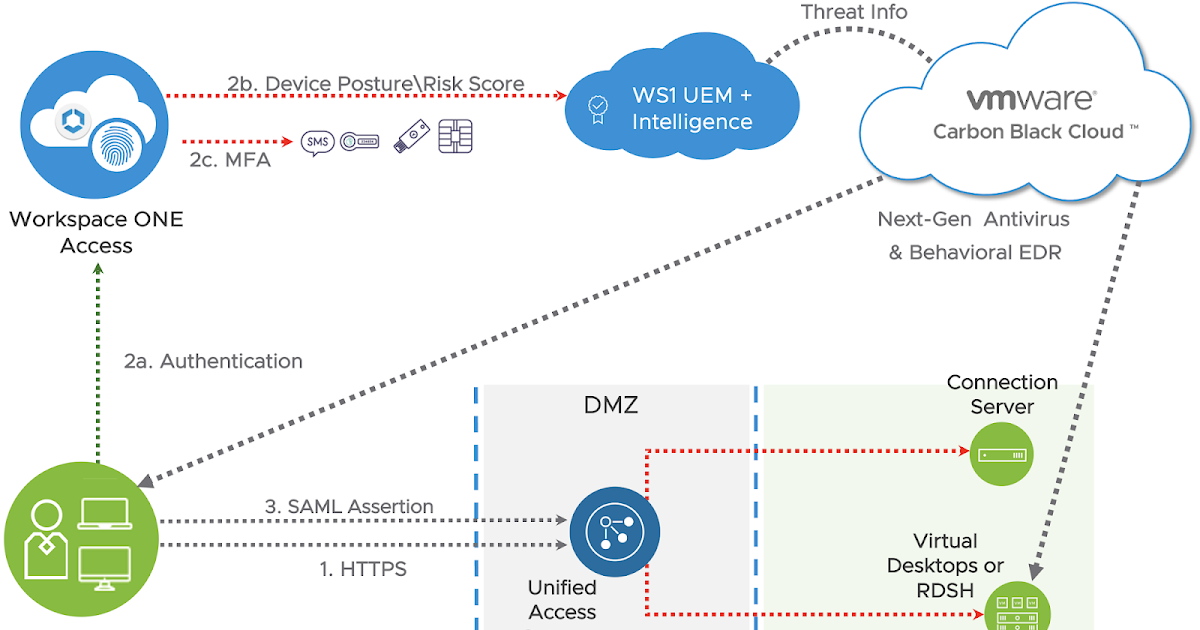 Even Gooder Securing Horizon With Cloud Hosted Workspace ONE And