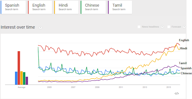 Most searched language in Google 2015
