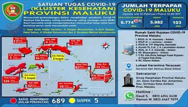 Jumlah Total Kasus Positif Covid-19 Di Maluku Bertambah Mencapai 6.774 Orang 1 naik 6774