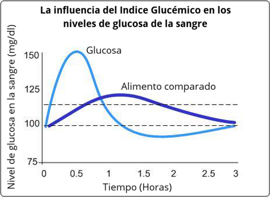 Como calcular indice glicemico