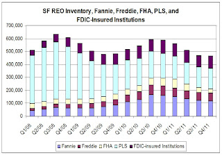 Fannie Freddie FHA PLS FDIC insured REO Inventory