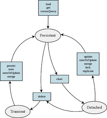 Difference between save vs persist and saveOrUpdate in Hibernate