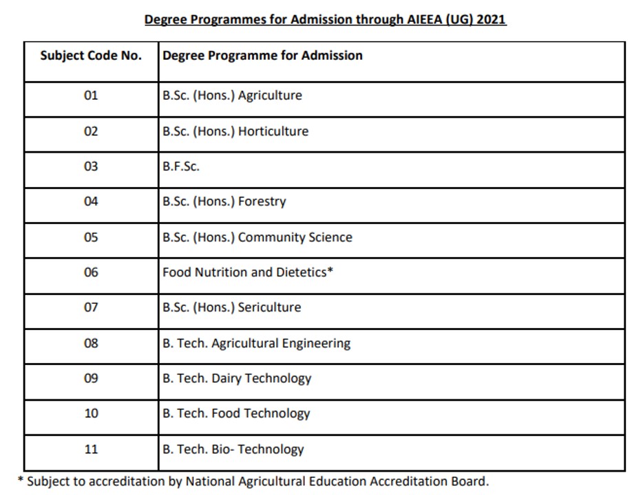 Eligibility for above mentioned courses.