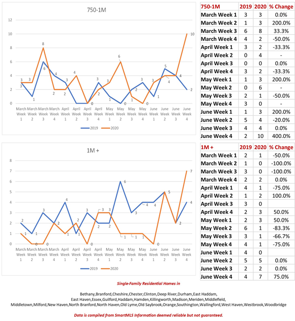 Pearce Real Estate Real Estate Closings in Greater New Haven vs. Last Year