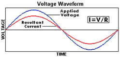 current vs voltage waveform current waveform,voltage waveform,sinewave