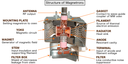 magnetron microwave oven tube works magnetrons inside vacuum cavity radar test apart hokuto aiaa ovens diagram safety dangerous take transformer