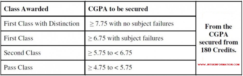 How To Calculate JNTUK R16 Regulation SGPA CGPA JNTUK INFORMATION How To Calculate JNTUK R16 Regulation SGPA CGPA JNTUK INFORMATION