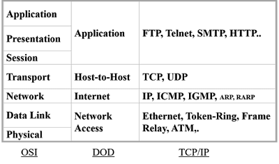 OSI vs TCP/IP