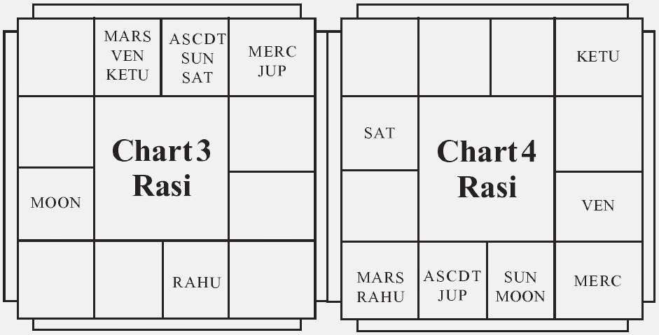 Rasi Chart Interpretation
