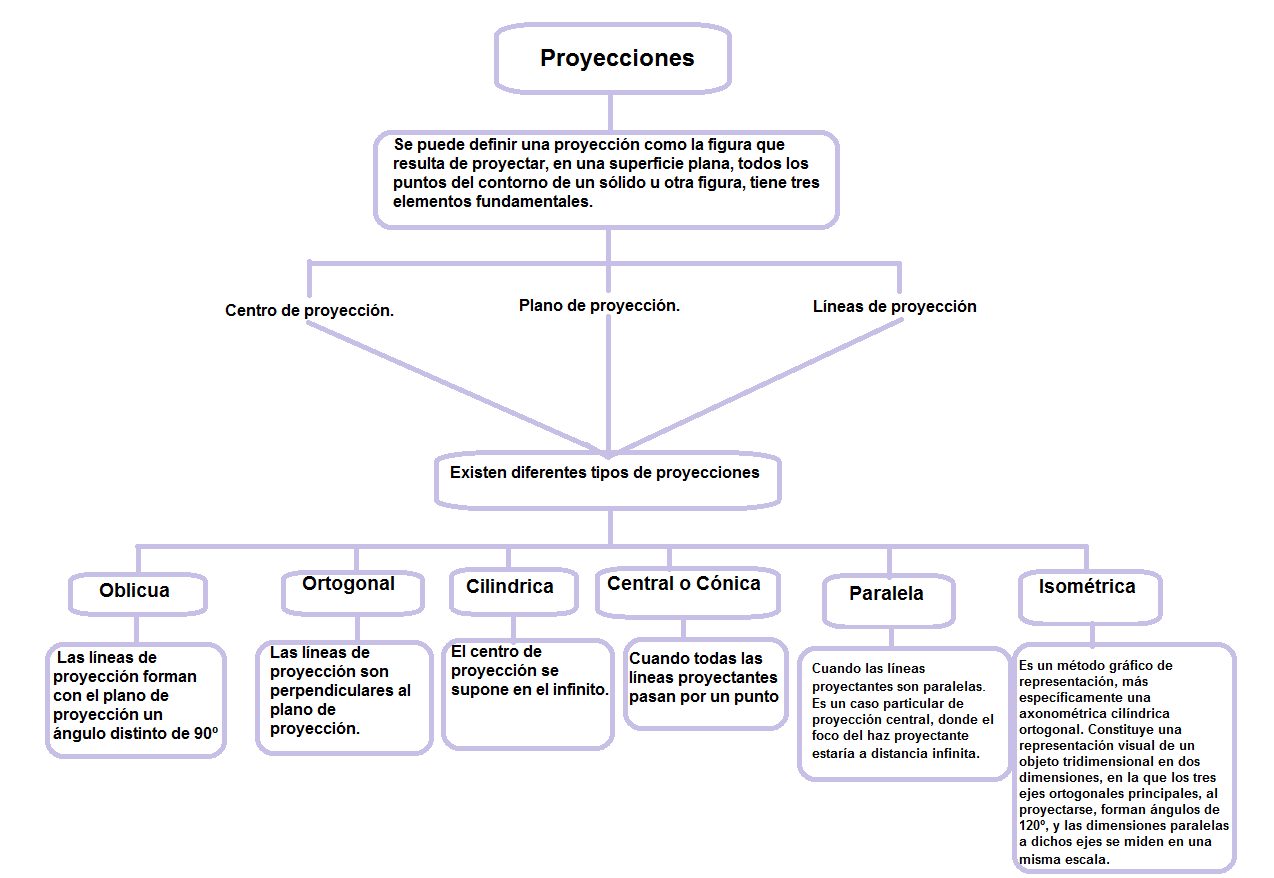 Dibujo 1: Proyecciones