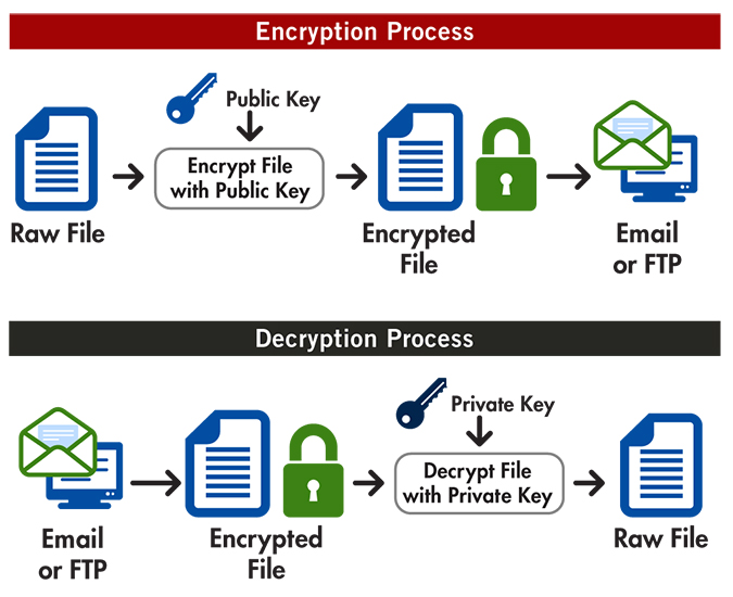 How To Encrypt And Decrypt The Files And Text Using Gpgpgp Tool