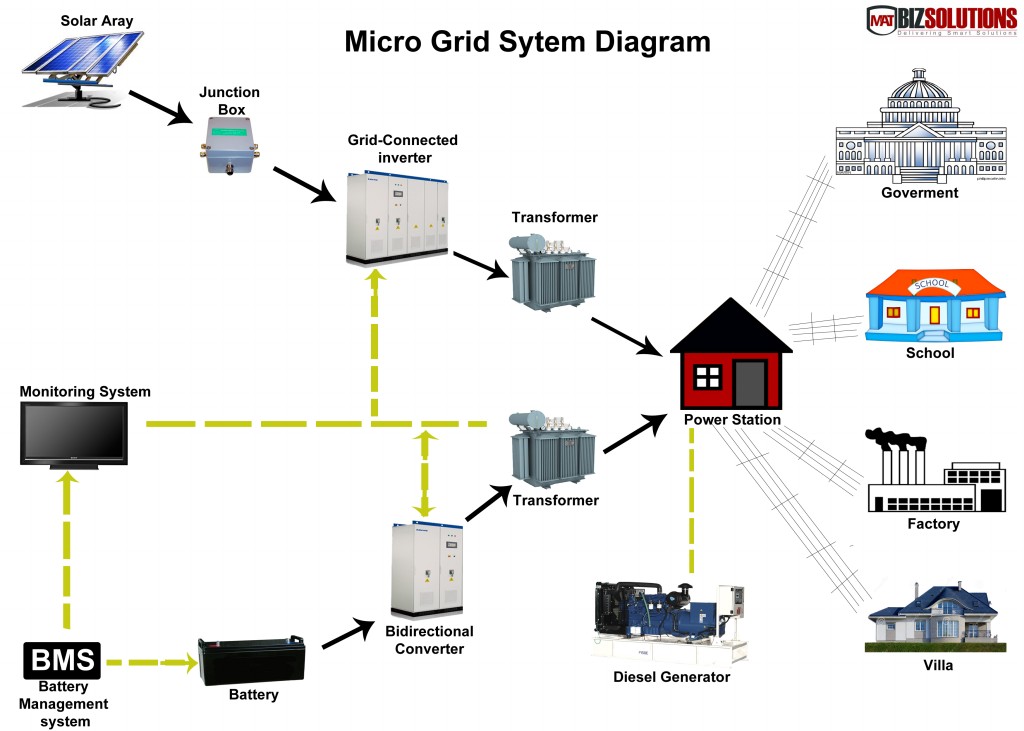 Alternative Energy Grids : Microgrid Global Innovation Forum 2015