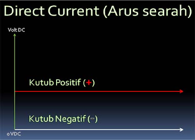 perbedaan listrik AC dengan listrik DC