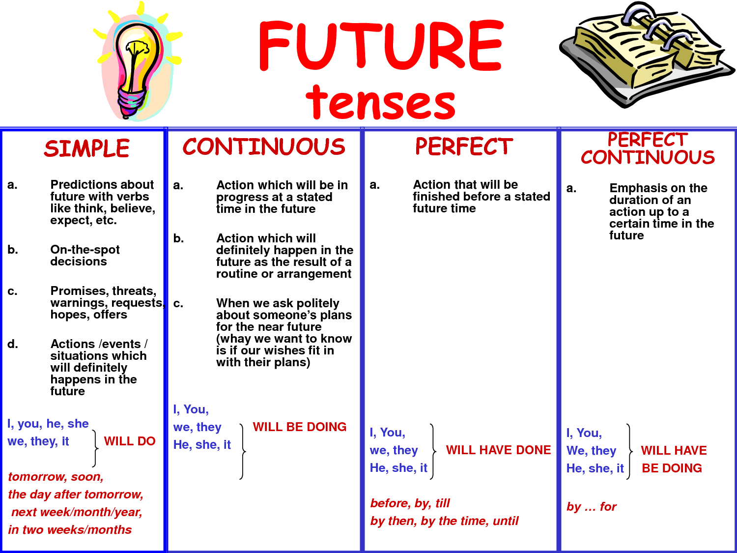 What Is Future Perfect Continuous Tense With Examples