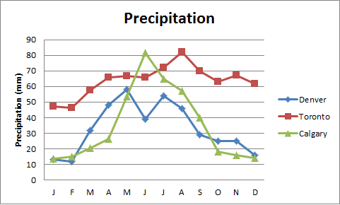 Brampton Climate Graph Canada's Climate Change: Climate