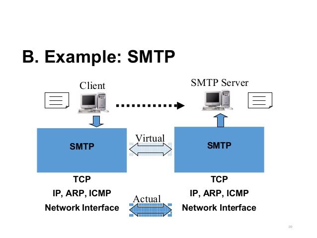 Smtp client. Сетевой протокол SMTP. SMTP сервер. Протокол SMTP служит для. SMTP-клиента на сервере.
