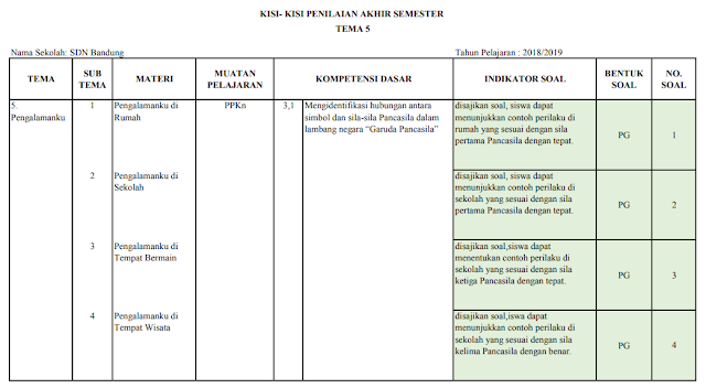 Kisi-kisi PAS Kelas 2 SD/MI: Tema 5