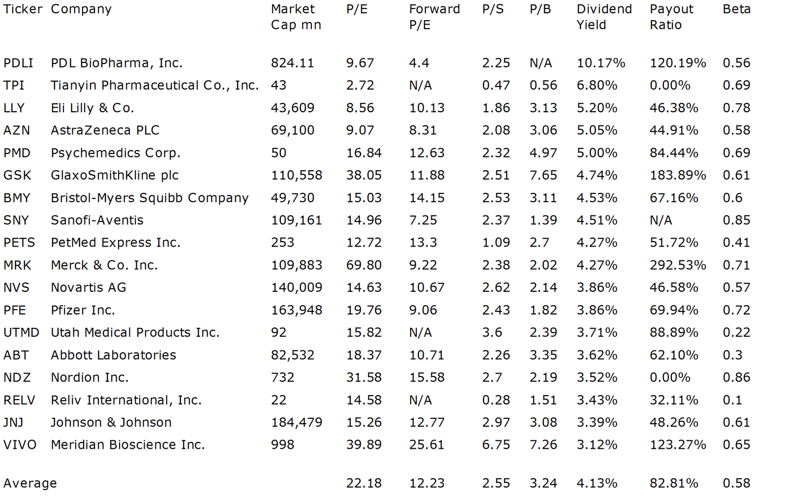 Dividend Yield Stock, Capital, Investment 18 Low Beta Healthcare