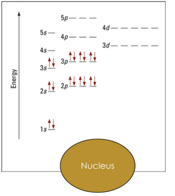 The Different Representations of the Electron Configuration