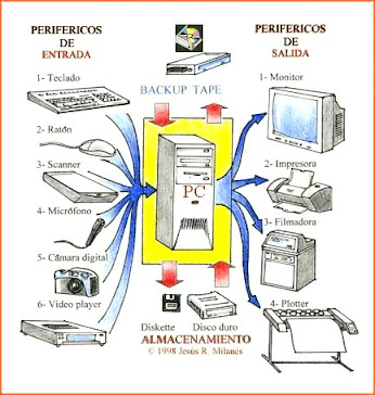 PERIFERICOS DE ENTRADA Y SALIDA