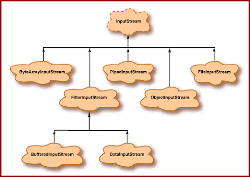 40+ Java IO and Files Interview Questions with Answers