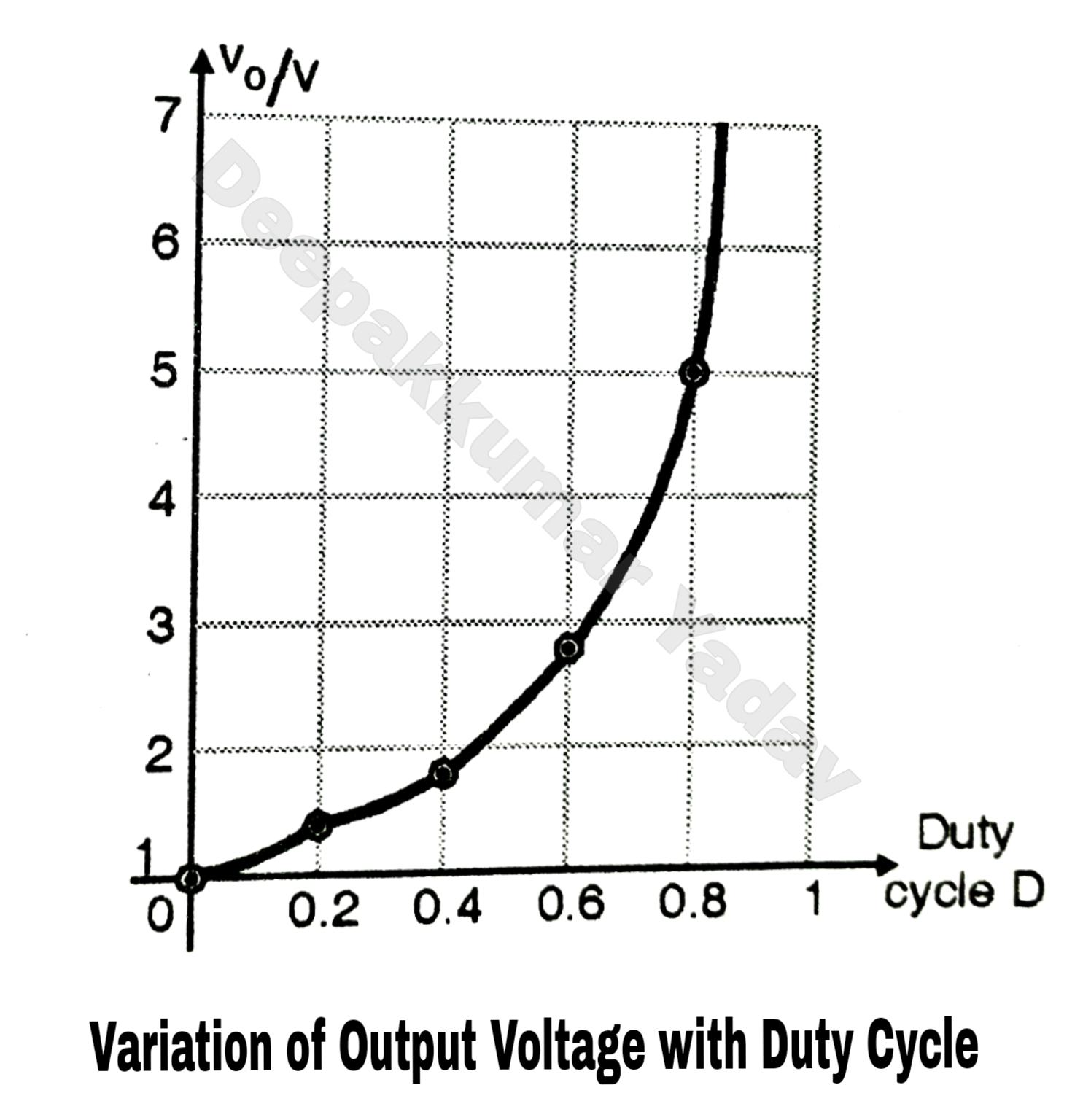 Expression for The Output Voltage of Step Up Chopper