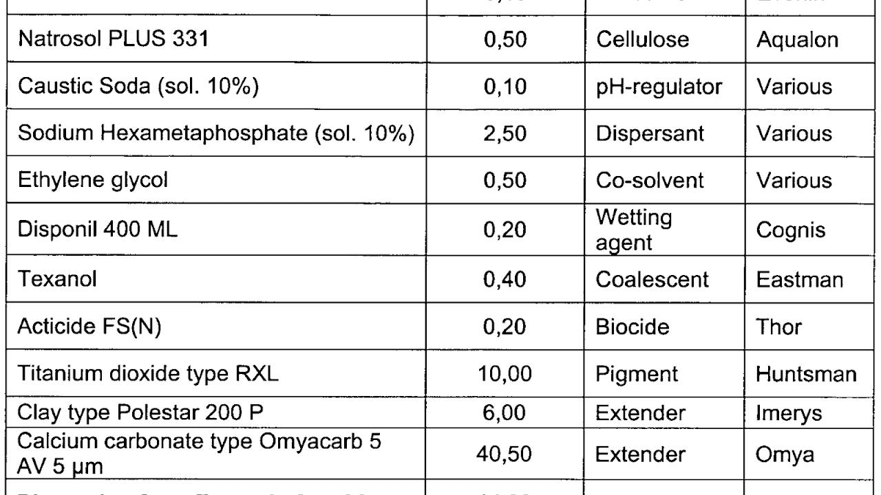 Paint Emulsion Paint Formulation Paint Choices