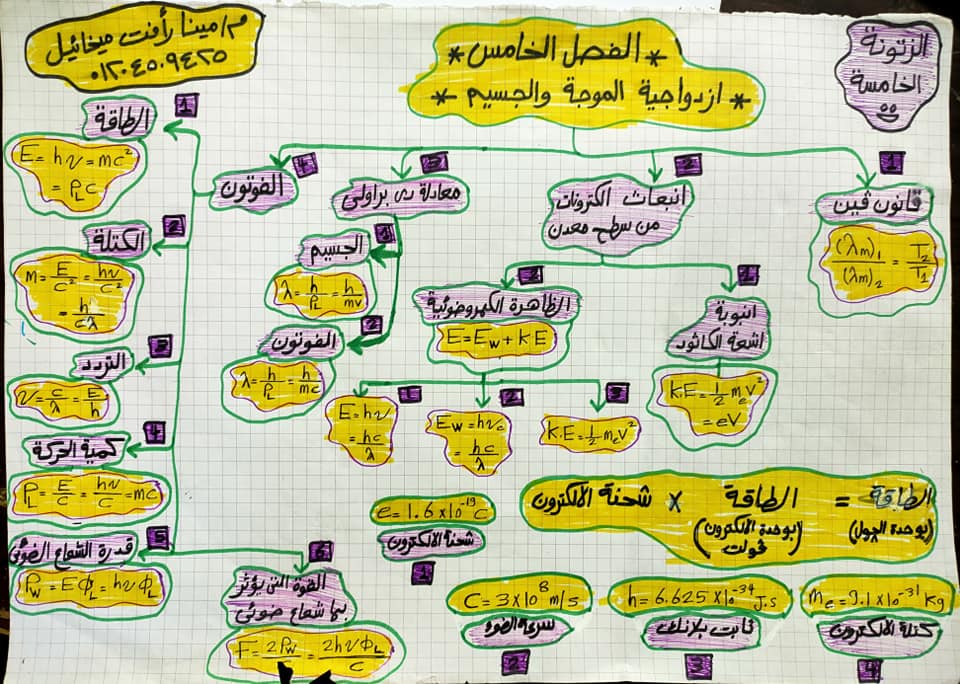 قوانين منهج الفيزياء للثانوية العامة 2024 في 7 ورقات  5