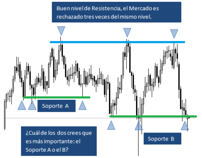 Same level. Resistance Level and support Level. Support and Resistance Levels. Support and Resistance correct draw.