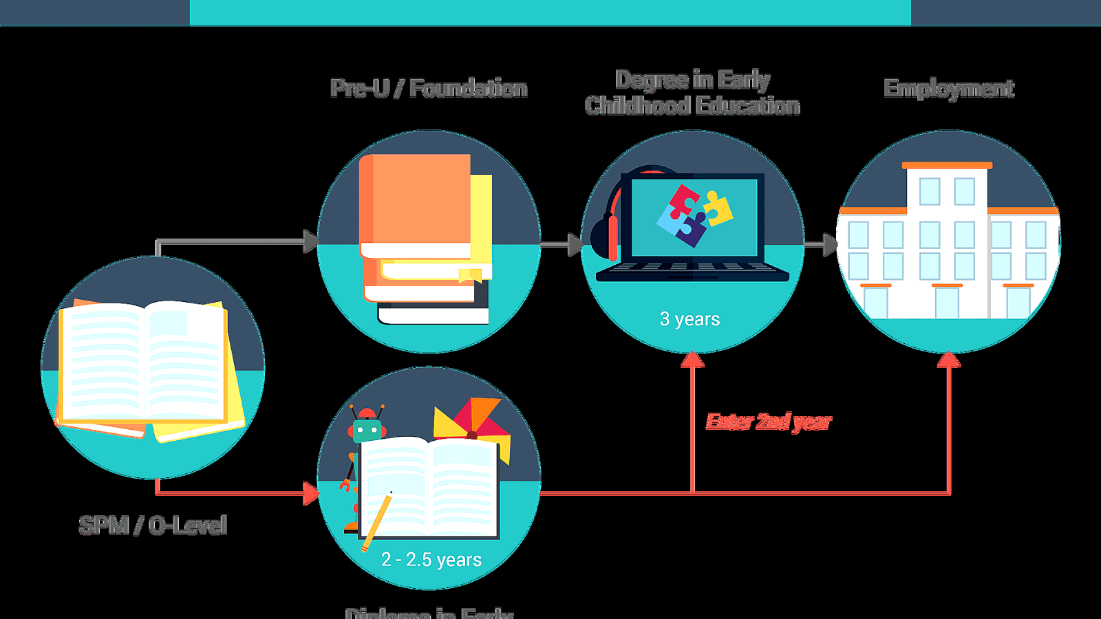 Requirements For Early Childhood Education Education Choices