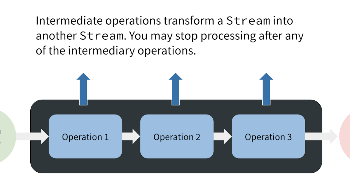 Minborg's Java Pot: Become a Master of Java Streams - Part 2 ...