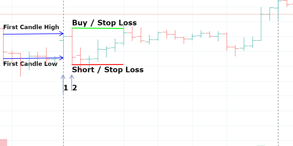 इंट्राडे ट्रेडिंग से पैसे कैसे कमाए #1 इंट्राडे ट्रेडिंग फॉर्मूला - & Intraday Strategy in Hindi