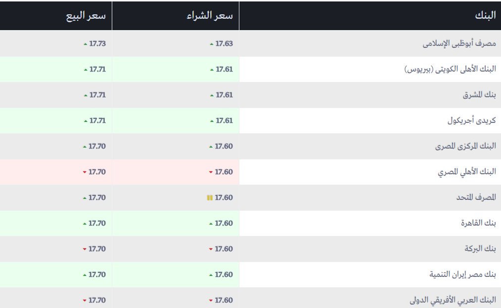 سعر الدولار اليوم الثلاثاء 7/11/2017 في جميع البنوك والسوق السوداء سعر الدولار اليوم الثلاثاء 7/11/2017 في جميع البنوك والسوق السوداء