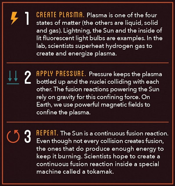 creating plasma