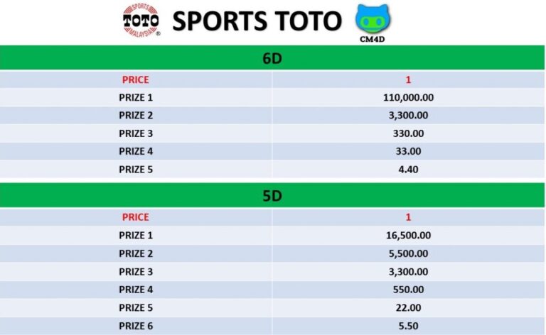 Cara Beli Nombor 4D Online Di Malaysia