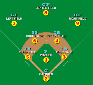 https://upload.wikimedia.org/wikipedia/commons/thumb/8/88/Baseball_positions.svg/1200px-Baseball_positions.svg.png
