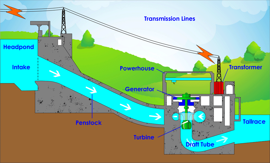 Hydroelectric Power: Site selection | Key Components | How it works?