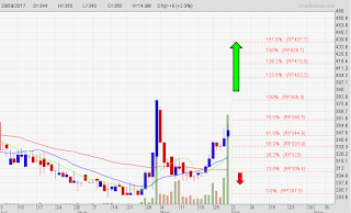 Potensi saham BBYB