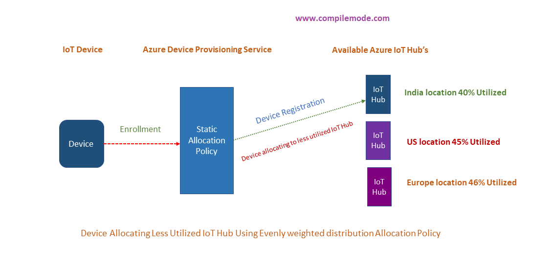 Azure Device Provisioning Service IoT Hub Allocation Policy