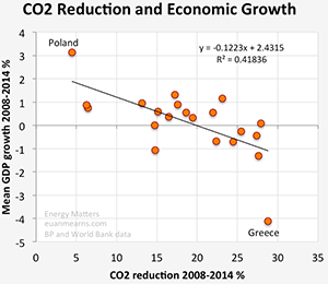 Νο. 45: Η ύφεση μειώνει το CO2