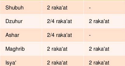 Bacaan Niat Sholat Rawatib Qobliyah Dan Ba Diyah Arab Latin Dan Terjemahannya Bacaan Dzikir Dan Doa