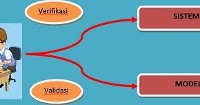 Hubungan Pengertian Verifikasi Dan Validasi Dalam Pemodelan Komputer
