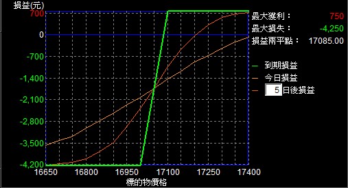 價內買權看多價差