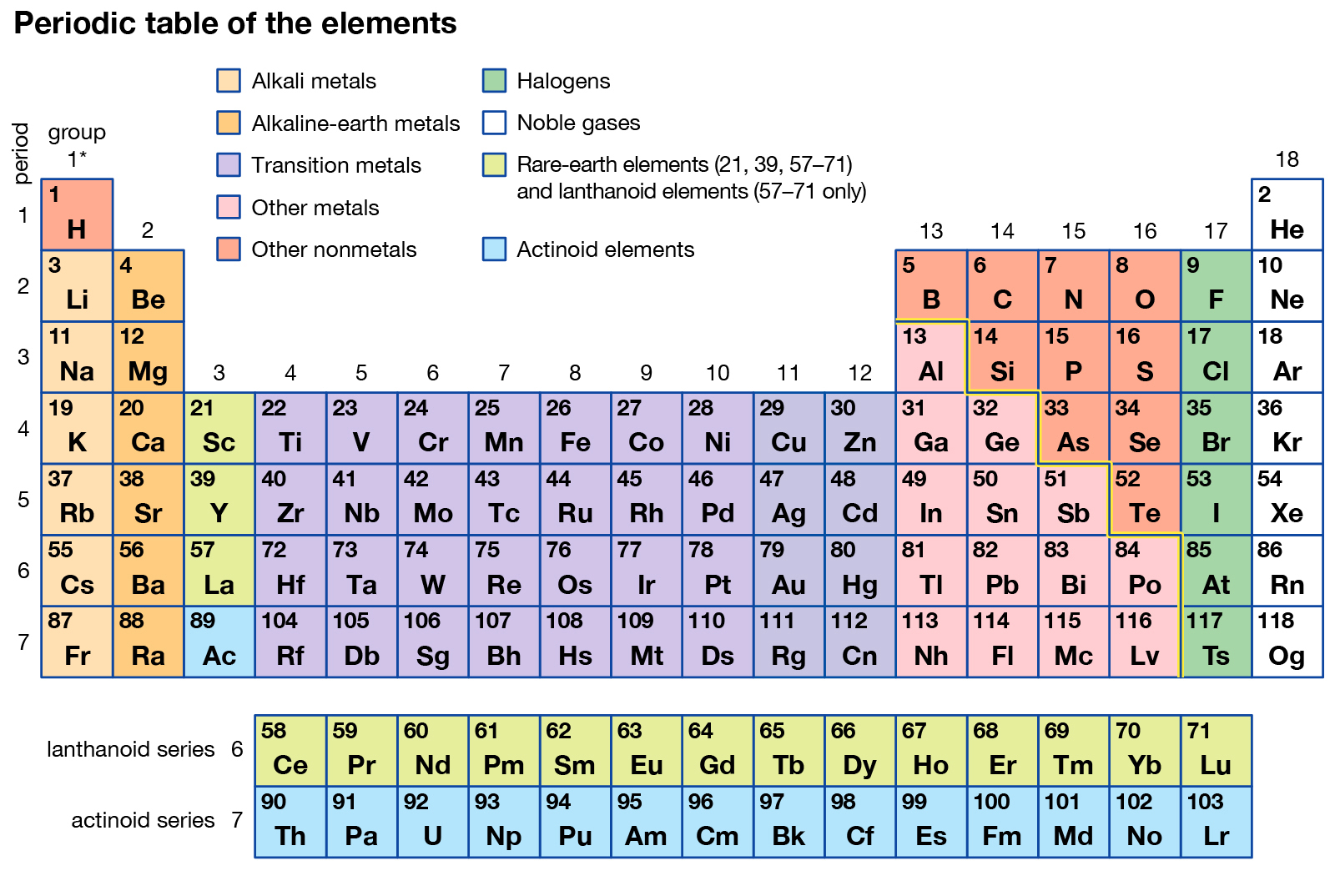 assignment on periodic table and its classification