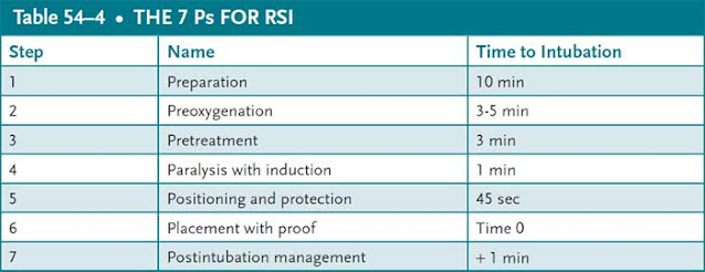 THE 7 Ps FOR RSI