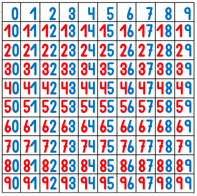 Curiosidades de la tabla numérica