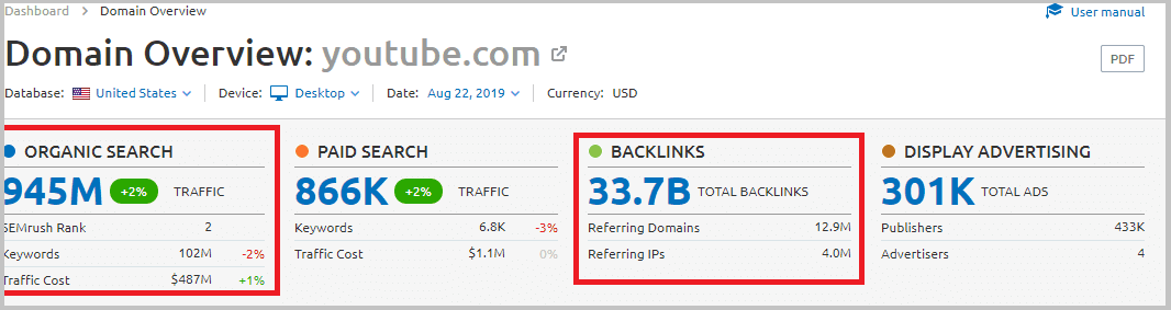 SEMrush Competitive and Backlink Analysis Tool