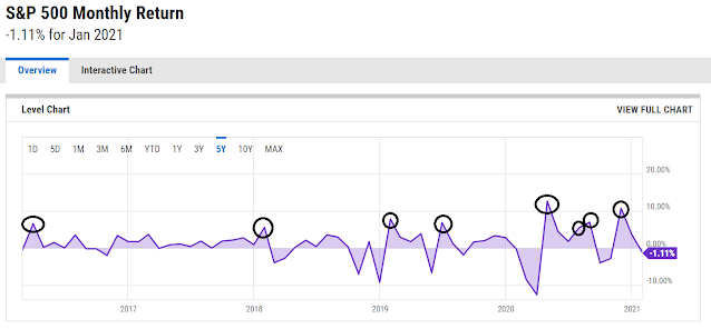 Untitled3 I was looking at the S&P 500 monthly return chart.  It used to be the 5%+ monthly return occurred after a a big dip in the previous month.  However, we have had 4 over 5% monthly return in 2020.  We could exclude the April one because there were 2 sharp drops prior.  That still leaves us three, especially in November, 2020, it registered a whopping 10.75%.  I know.  Nasdaq went up 40%.  Tesla went through the roof.